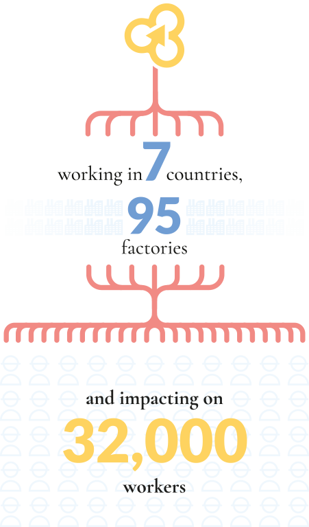 Working in 7 countries, 95 factories and impacting on 32,000 workers