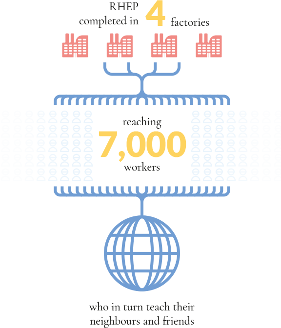 Completed in 4 factories reaching 7,000 workers who in turn teach their neighbours and friends
